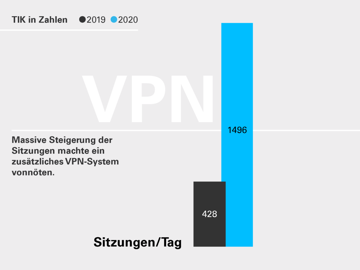 Die Grafik zeigt den massiven Anstieg an VPN-Sessions im Jahr 2020 im Vergleich zu 2019.
