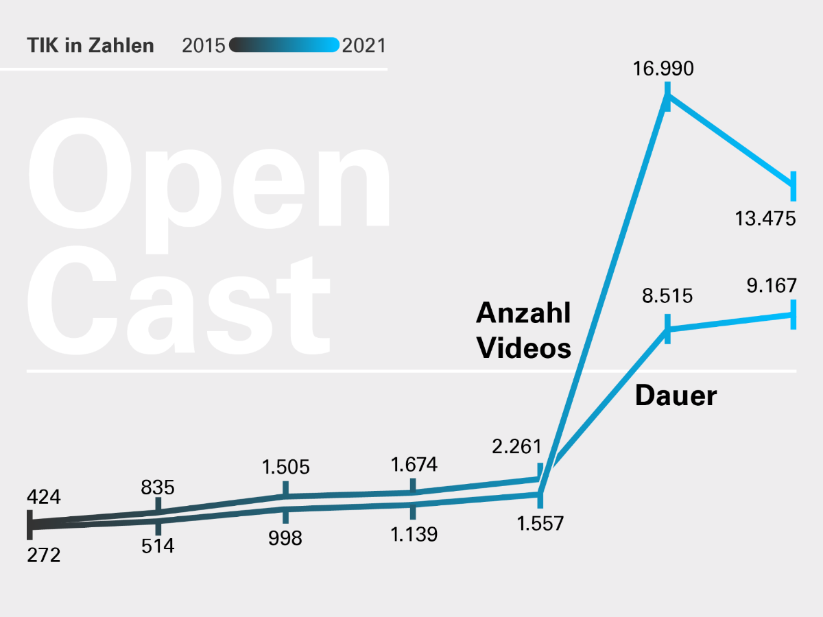 Development of the Opencast-system from 2015 to 2021.