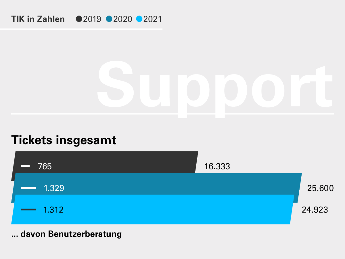 Die Grafik zeigt, dass der TIK-Support auch im Jahre 2021 ein erhöhtes Ticketvolumen im Vergleich zu vor der Pandemie zu bewältigen hatte.