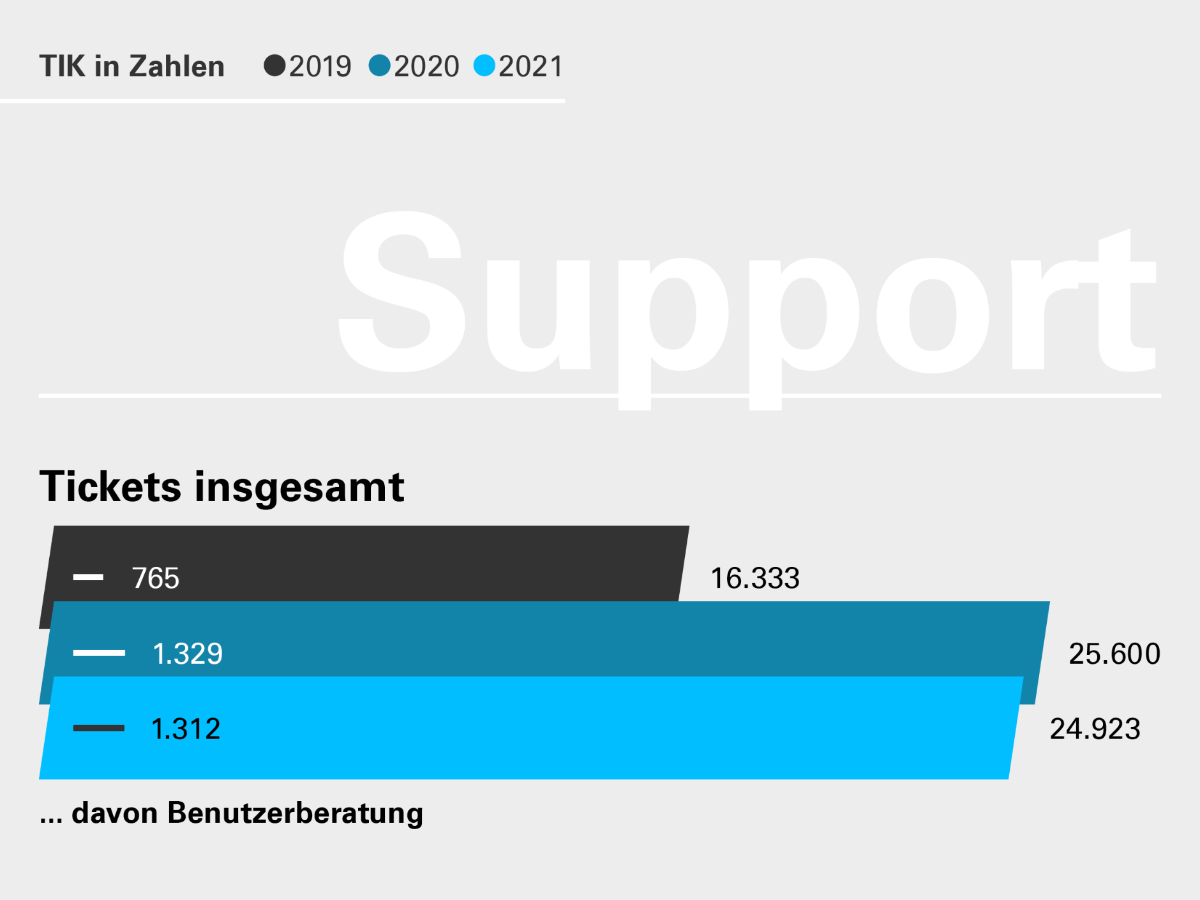 Number of tickets answered from 2019 to 2021.