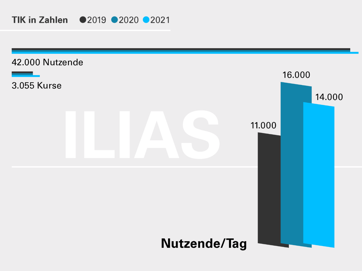 Number of ILIAS courses and use of ILIAS from 2019 to 2021