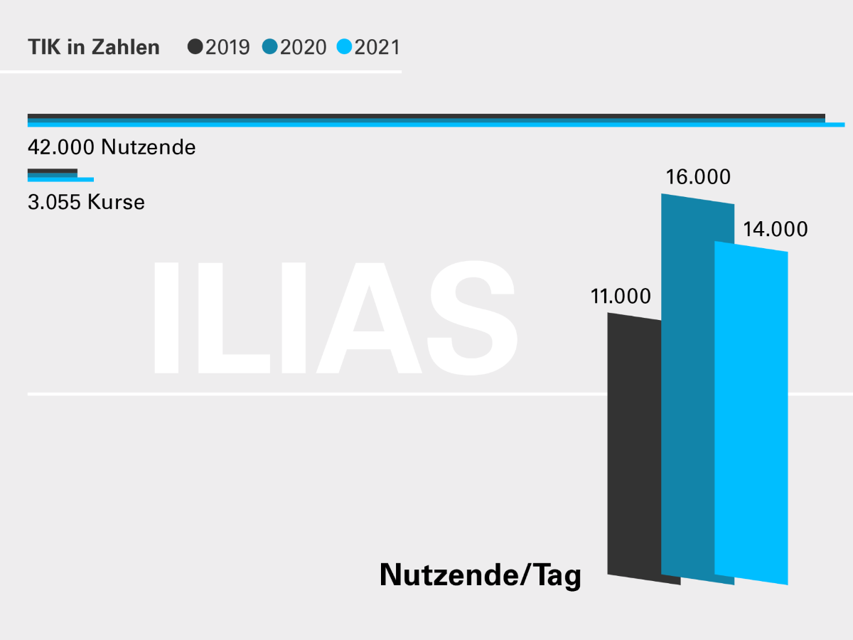 Die Grafik zeigt: Selbst im immer schon gut genutzten E-Learning-System ILIAS gab es 2021 weitere Zuwächse in der Nutzung.