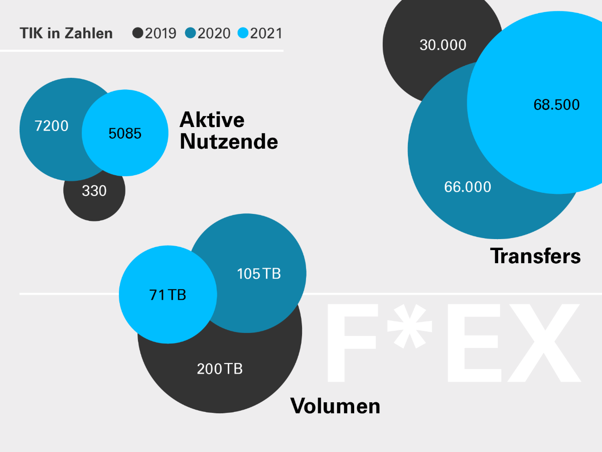 Diese Grafik zeigt die Entwicklung in der Nutzung des Dateiübermittlungssystems f*ex in den Jahren 2019-2021.