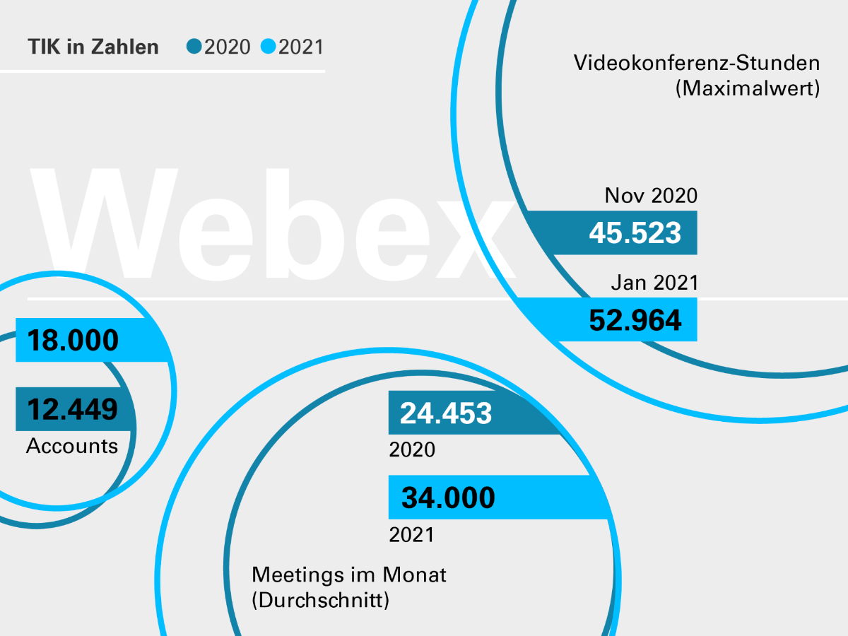 Die Grafik zeigt den Umfang der Webex-Nutzung in den Jahren 2021 und 2020.