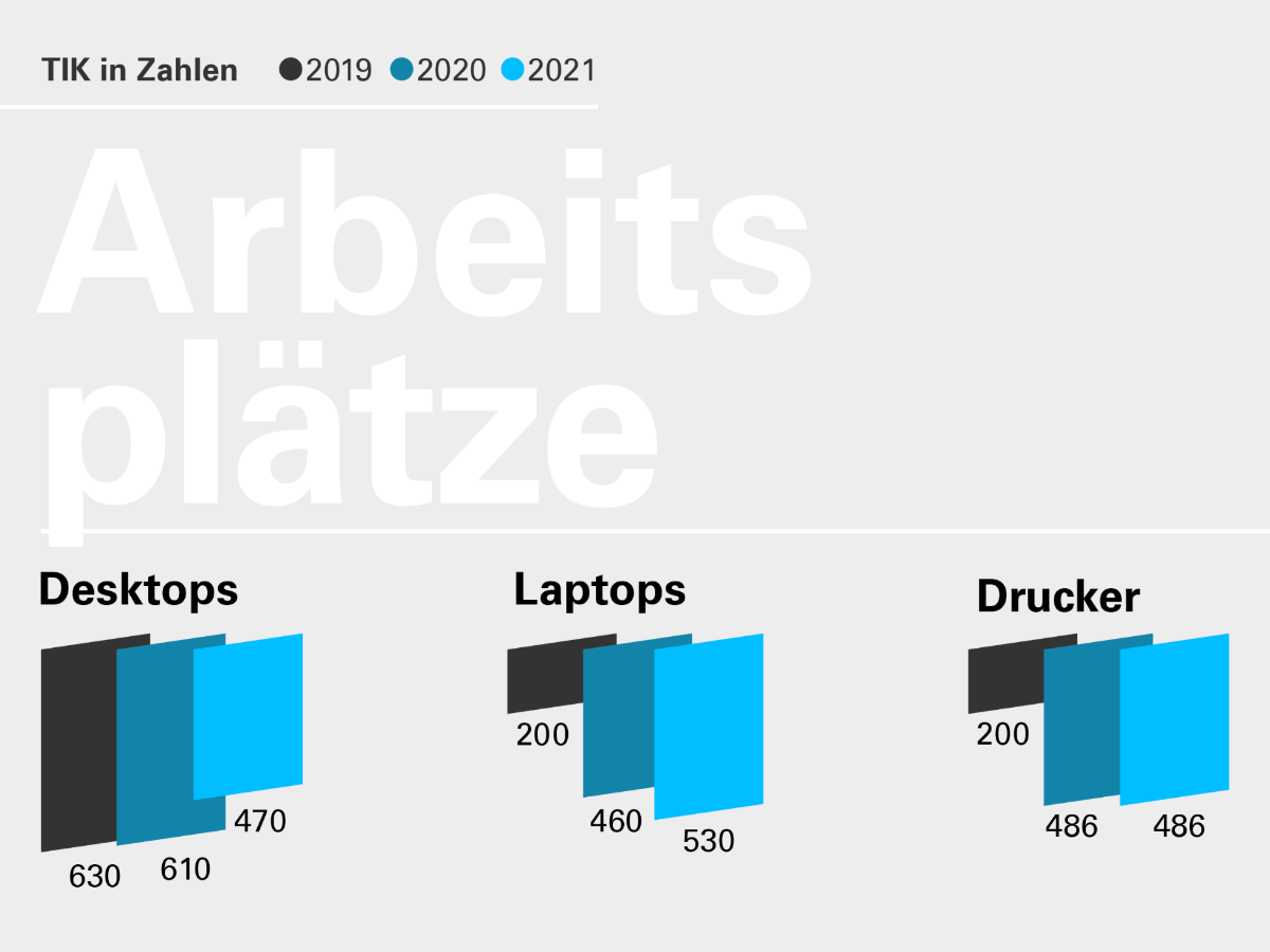 Die Grafik zeigt: Die Zahl der vom TIK betreuten Geräte ist erneut gestiegen.